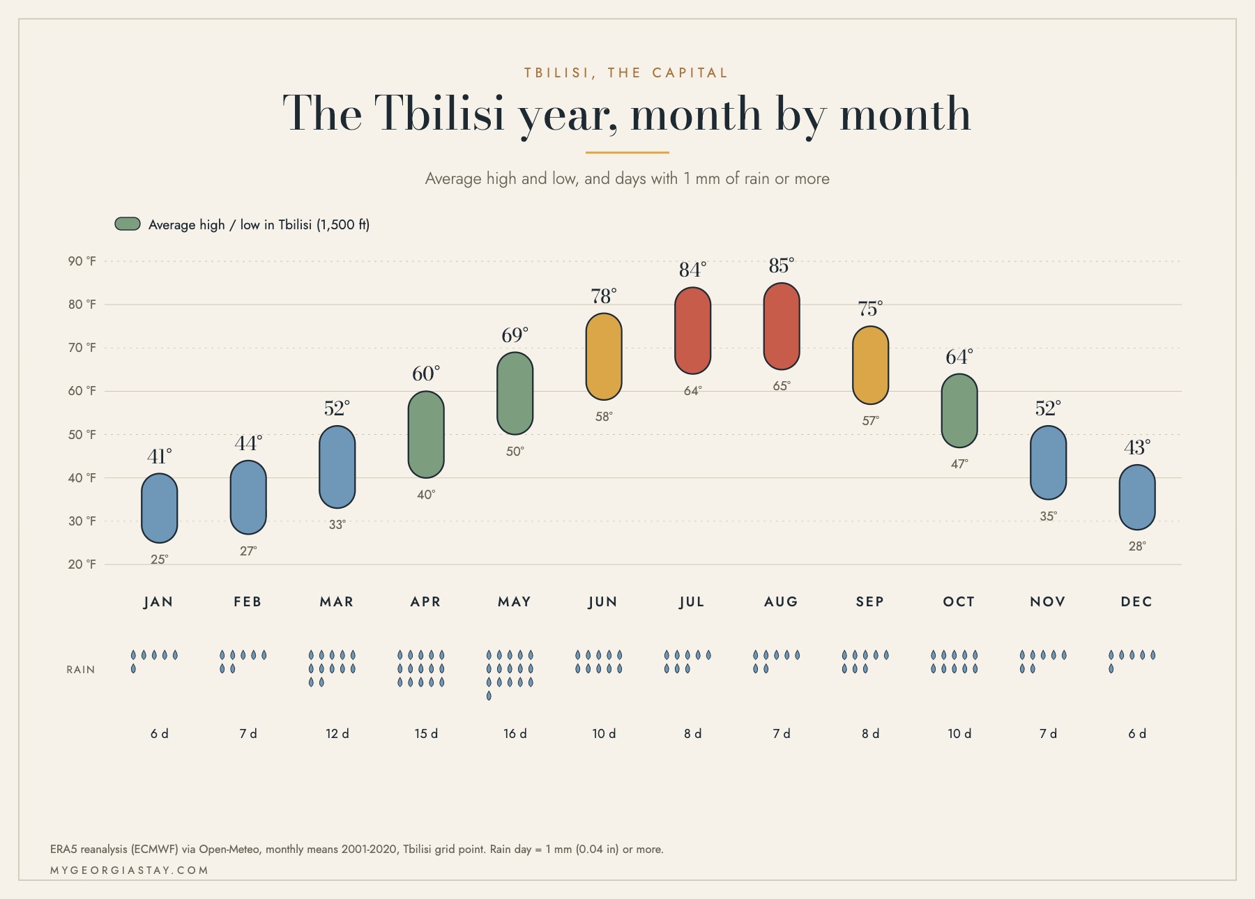 Monthly climate chart for Tbilisi showing average high and low temperatures in Fahrenheit and the number of days with 1 mm of rain or more