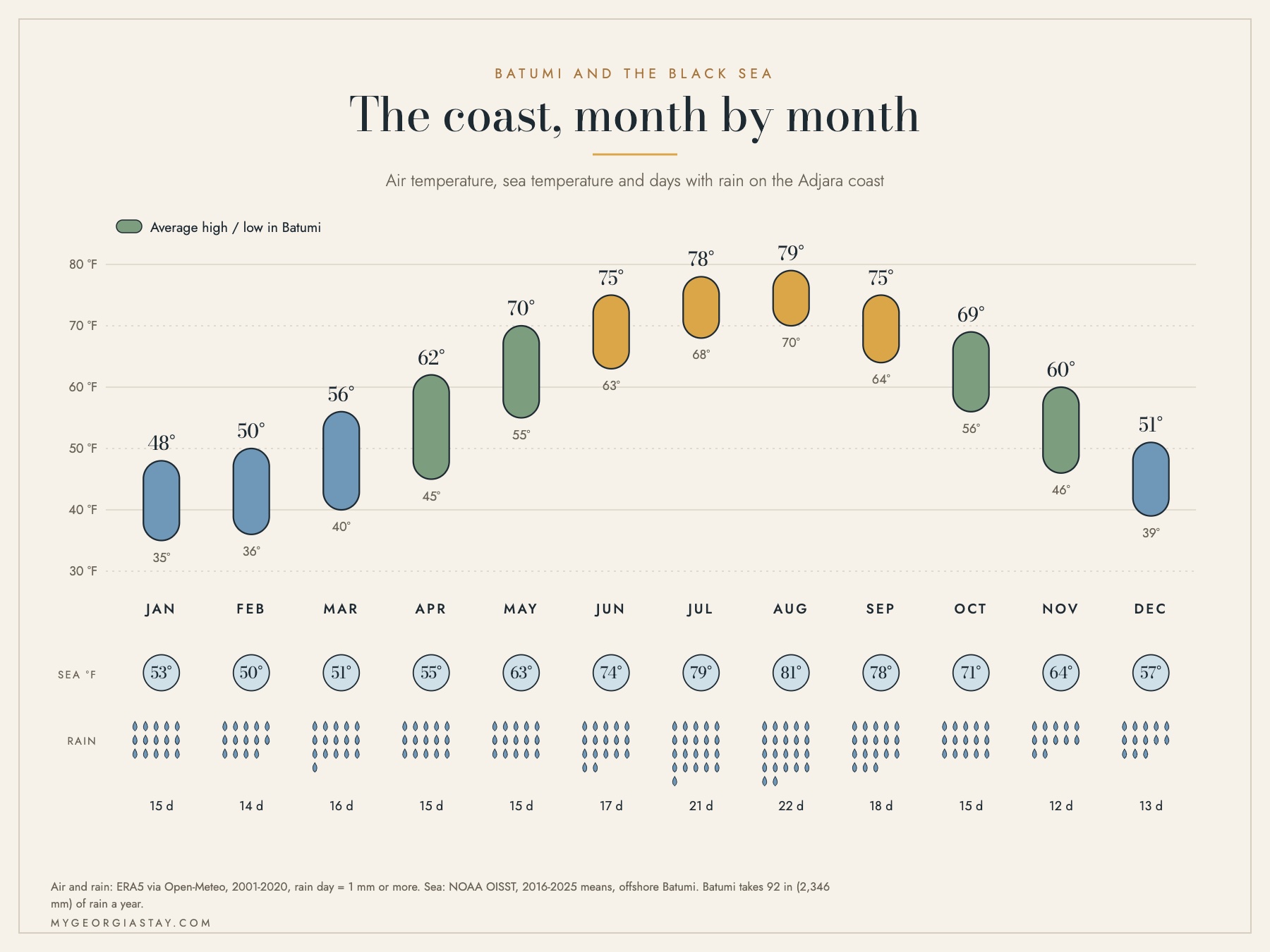 Monthly chart for Batumi on the Black Sea showing air temperature, sea temperature in Fahrenheit and the number of rain days each month
