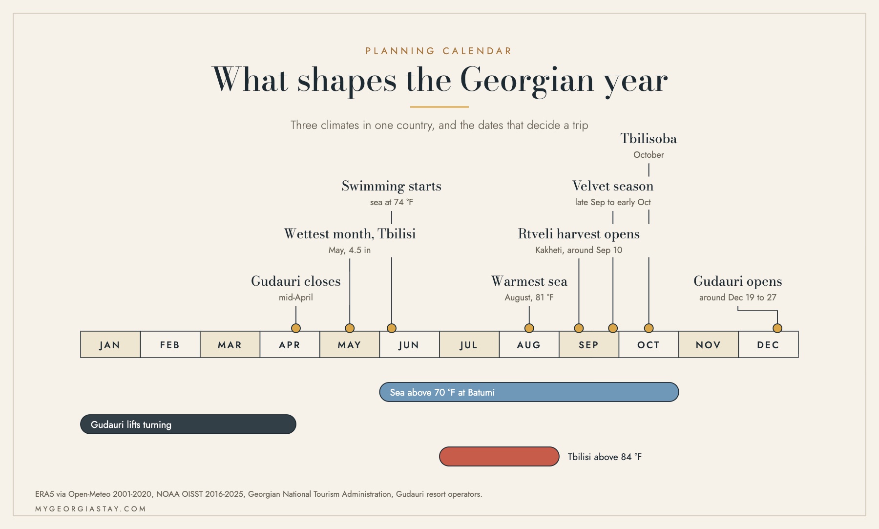 Timeline of the Georgian year showing the Black Sea swimming window, the Gudauri ski season, the Tbilisi heat band, and dated events including Rtveli and Tbilisoba